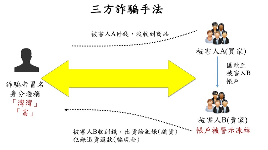 ▲疫情期間3C熱銷，歹徒設「三方詐騙」陷井(圖/記者鄧力軍翻攝)