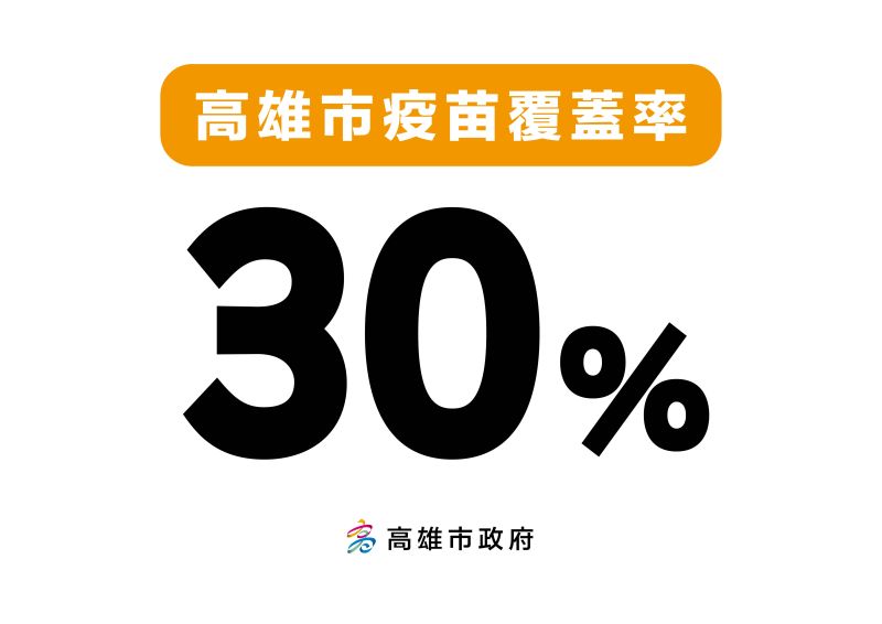 ▲▲高雄市的社區傳播風險非常低,今天全高雄的疫苗覆蓋率已經提前達到30%。(圖/高市府提供)