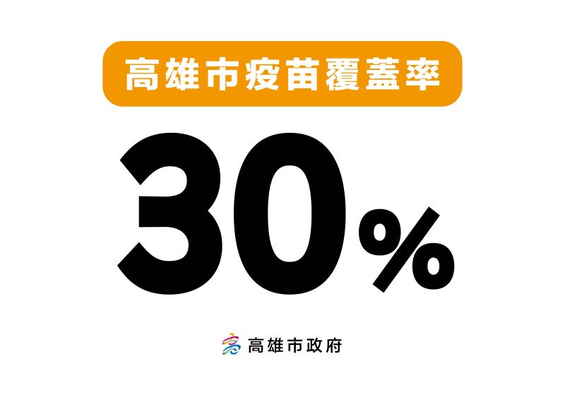 ▲▲高雄市的社區傳播風險非常低，今天全高雄的疫苗覆蓋率已經提前達到30％。(圖／高市府提供)