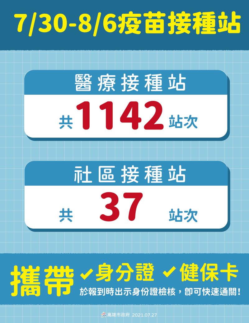 ▲7月30日至8月6日,高雄會增設1142個醫療施打站、37個社區接種站,會讓大家接種方便。(圖/高市府提供)