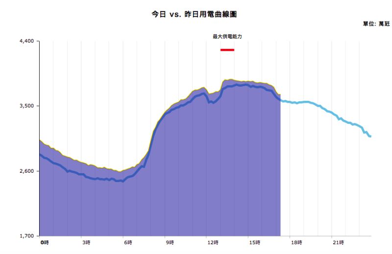 ▲台電用電量創新高，今（27）日下午13時50分時達到3884.4萬瓩。（圖／台電官網）