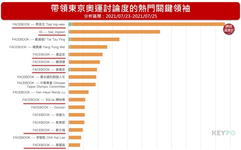 ▲帶領東京奧運討論度的熱門關鍵領袖（分析區間:2021/07/23~2021/07/25）（圖／網路溫度計提供）