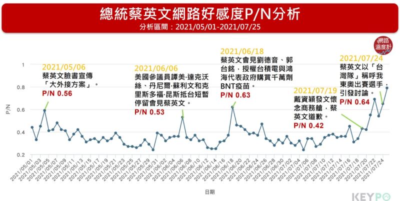 ▲總統蔡英文網路好膽度P/N分析（分析區間:2021/05/01~2021/07/25）（圖／網路溫度計提供）