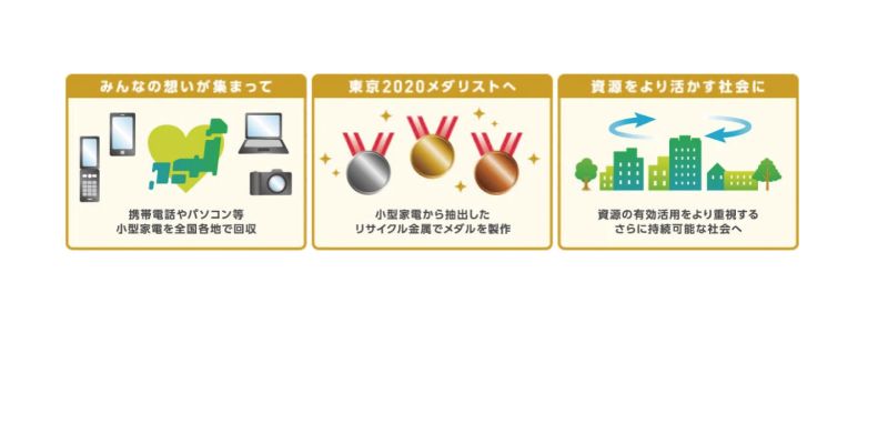 ▲東京奧運的「都市礦山製造獎牌」計畫,回受廢棄手機和家電再利用打造獎牌。(圖/翻攝自東京奧運官網)