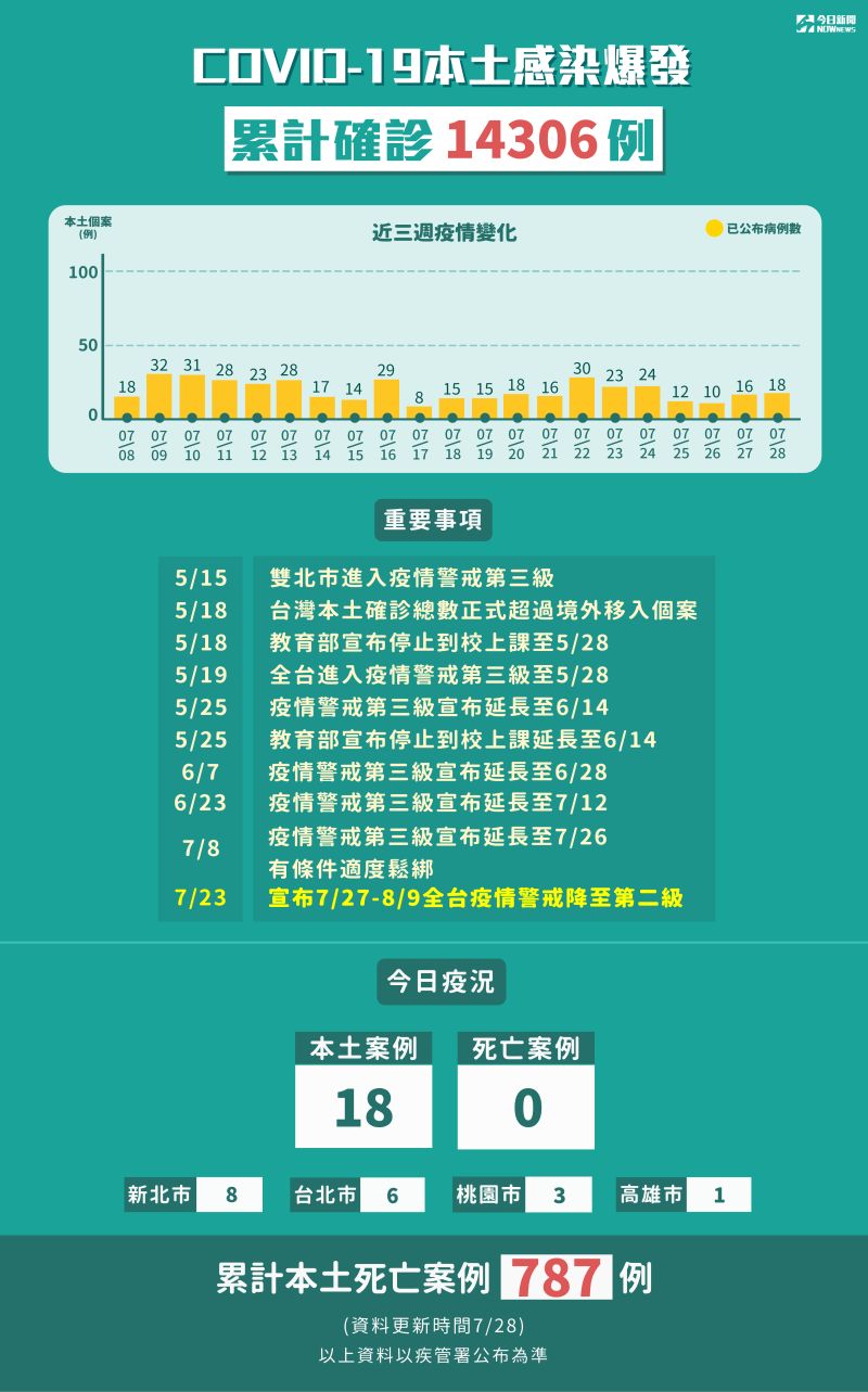 ▲7月28日全台新增18例新冠肺炎本土病例。（圖/NOWnews製圖）