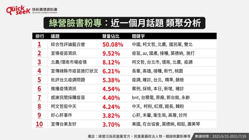 ▲綠營臉書粉專：近一個月話題類聚分析（圖／QuickseeK提供）