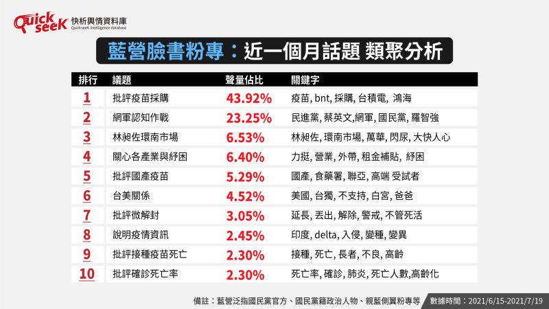 ▲藍營臉書粉專:近一個月話題類聚分析(圖/QuickseeK提供)