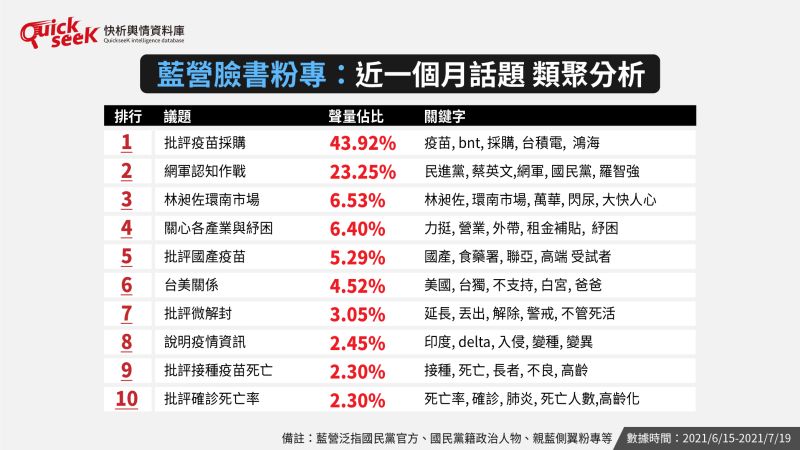 ▲藍營臉書粉專：近一個月話題類聚分析（圖／QuickseeK提供）