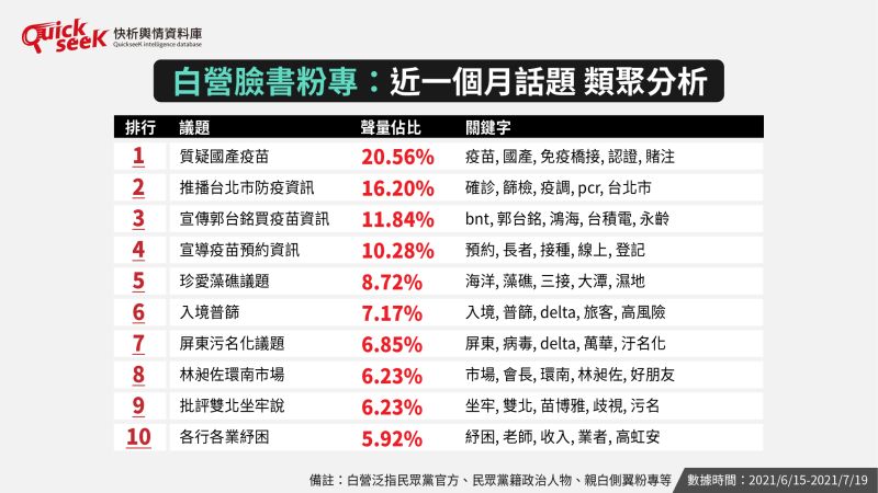 ▲白營臉書粉專：近一個月話題類聚分析（圖／QuickseeK提供）