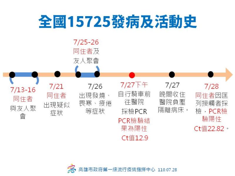 ▲高雄市今天新增1名確診案例,案15725為46歲男性,經衛生局疫調,公布其活動史及疫調。(圖/高市府提供)