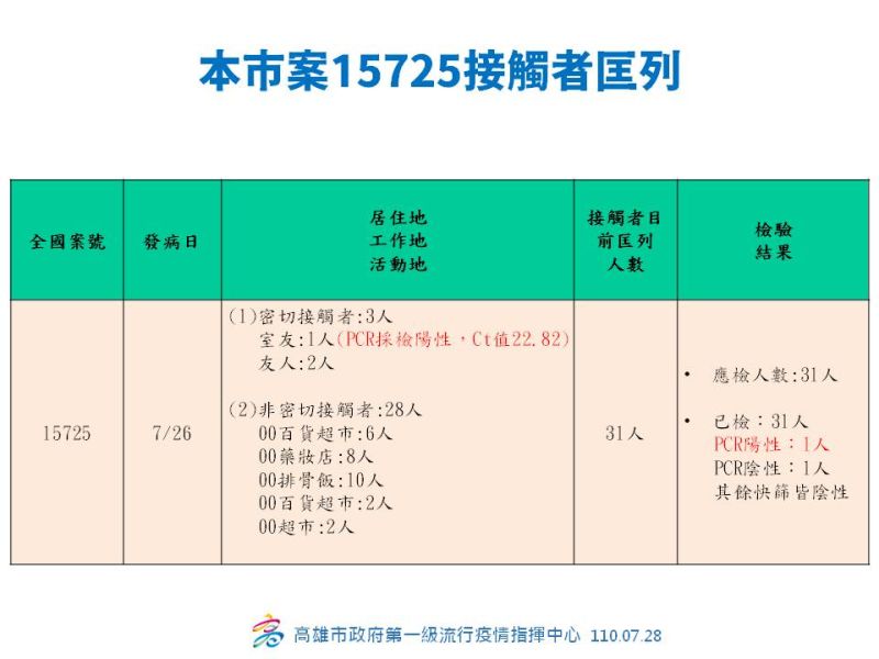 ▲案15725的密切接觸有3人,包含室友1人、友人2人,非密切接觸者28人,目前共匡列31人。(圖/高市府提供)