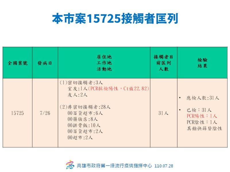 ▲案15725的密切接觸有3人，包含室友1人、友人2人，非密切接觸者28人，目前共匡列31人。(圖／高市府提供)