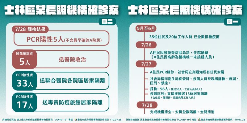 ▲台北市政府28日公布士林區某長照機構的確診狀況。（圖／台北市政府提供）