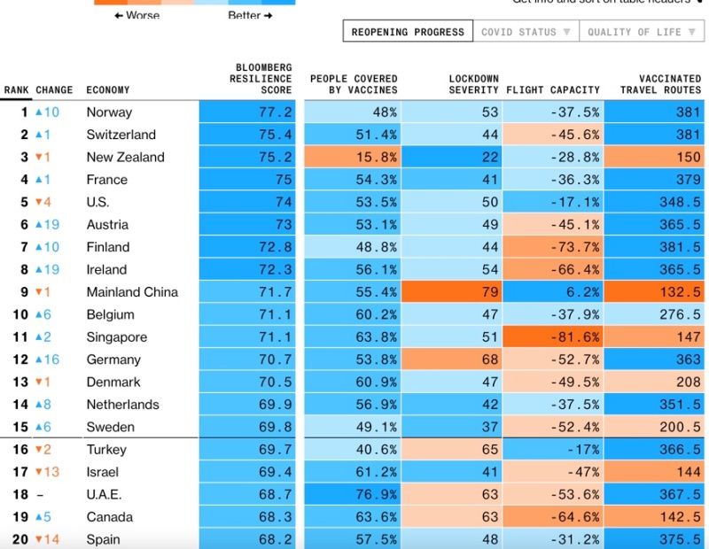 ▲《彭博社》28日公布最新全球防疫韌性排名，由挪威獲得榜首。（圖／翻攝自彭博社）