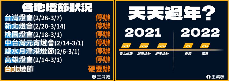 ▲台北市議員王鴻薇表示，全台都已經停辦2021燈節活動，只有台北市硬要舉辦，且2個月花掉超過1.3億公帑。（圖／台北市議員王鴻薇提供）