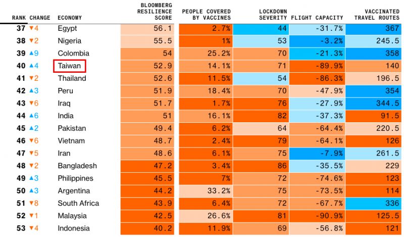 ▲在這項排名中，台灣位居40，綜觀各項指標，除了疫苗接種率偏低，同時也因先前三級警戒，社區流動性為倒數第三（該項不計中國、伊朗），且5月疫情爆發影響。（圖／彭博社官網）