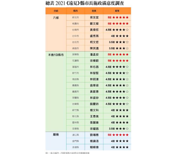 ▲《遠見》2021縣市長施政滿意度調查。（圖/新頭殼）