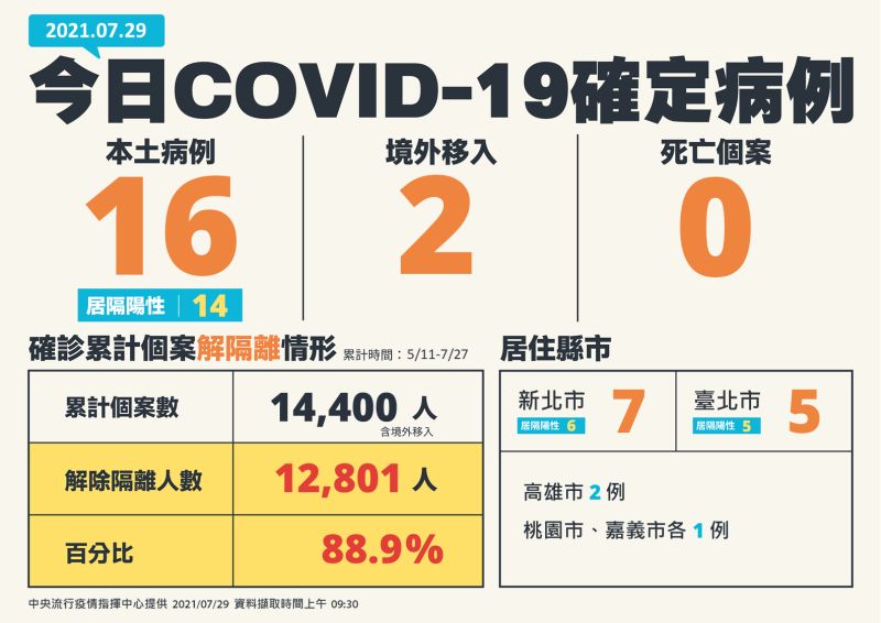 ▲今(29)日公布國內新增18例COVID-19確定病例，分別為16例本土及2例境外移入；另確診個案中無新增死亡。（圖/指揮中心提供）