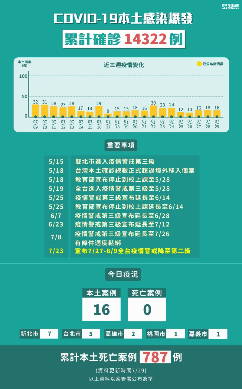 ▲新冠肺炎本土感染爆發累計確診14322例。（圖／NOWnews製表）