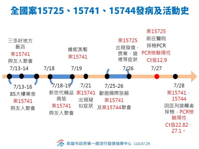 ▲案15725、15741、15744發病及活動史。(圖/高市府提供)