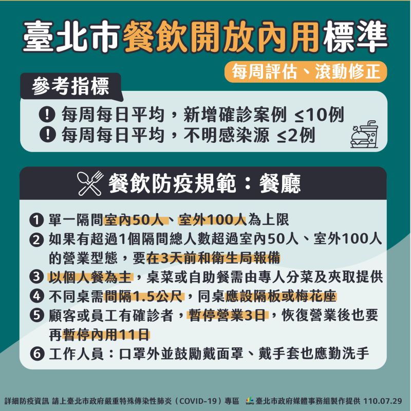 ▲台北市政府29日公布餐飲業內用相關準則。(圖/台北市政府提供)