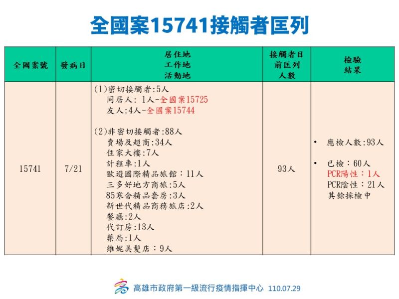 ▲案15741的密切接觸者中，同住的15725和一起聚會的15744都確診，目前共匡列93人。（圖／高雄市政府提供）