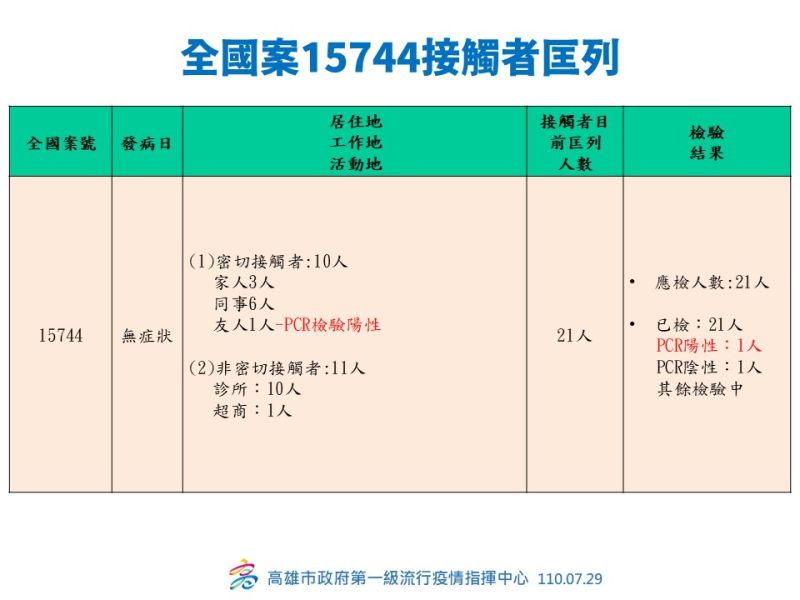 ▲案15744是無症狀確診者,共匡列21人。(圖/高雄市政府提供)