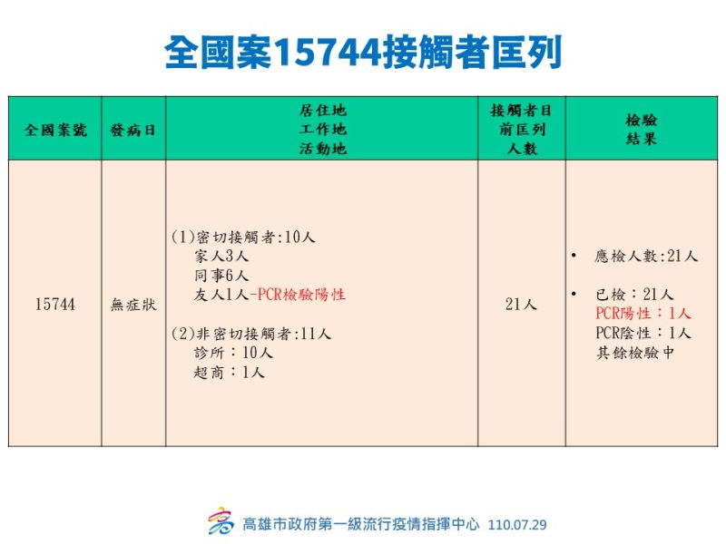 ▲案15744是無症狀確診者，共匡列21人。（圖／高雄市政府提供）