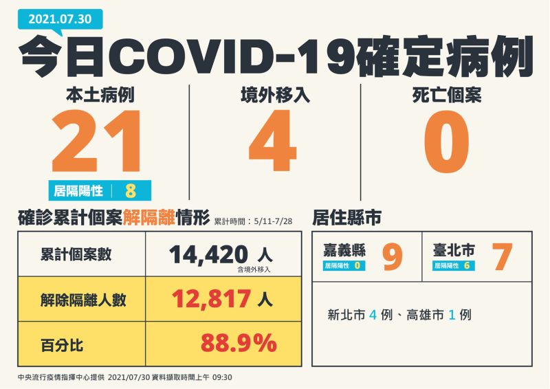▲指揮中心公佈最新確診個案。(圖/指揮中心提供)