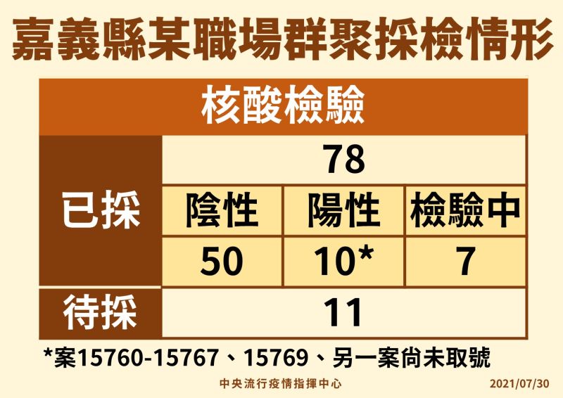 ▲指揮中心公佈嘉義縣某職場群聚案最新狀況。（圖／指揮中心提供）