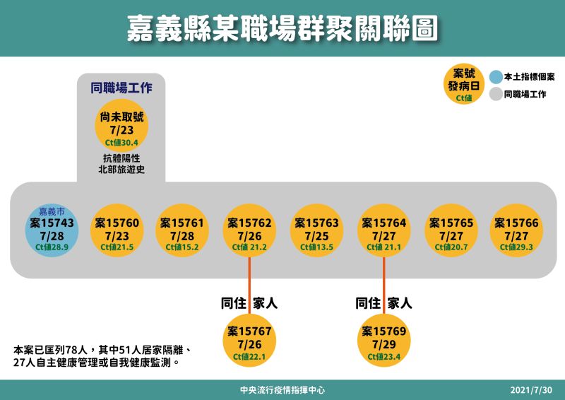 ▲指揮中心公佈嘉義縣某職場群聚案最新狀況。(圖/指揮中心提供)