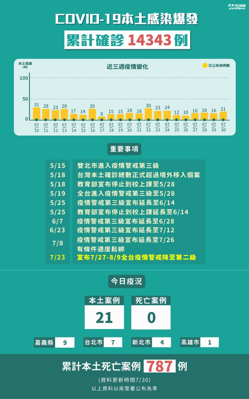 ▲7月30日新增21例本土個案，以嘉義縣增加9例群聚案為最多。（圖/NOWnews製表)