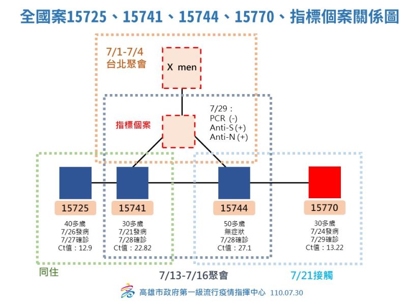 ▲案15725、15741、15744、15770與陽性指標個案關係圖。（高市府提供）