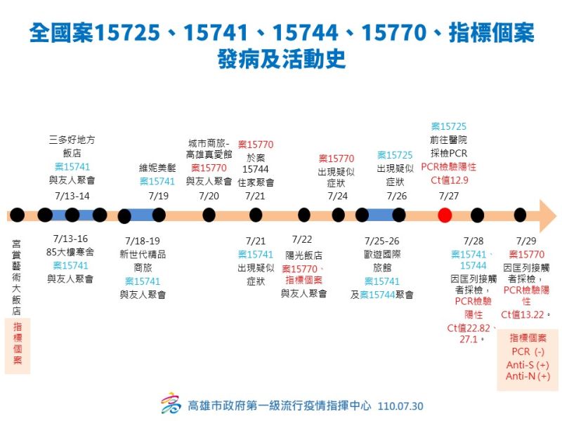 ▲個案15725、15741、15744、15770,以及指標個案的發病及活動史。(圖/高雄市政府提供)