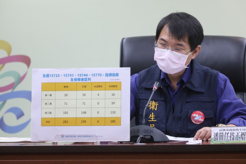 ▲高雄市衛生局簡任技正潘炤穎表示,目前個案15725、15741、15744、15770的接觸者分三圈匡列,一共匡了282名接觸者。(圖/高雄市政府提供)
