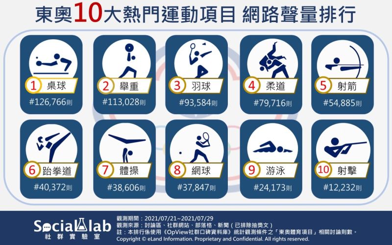 ▲東奧網路聲量排行的第四名到第十名,依序是「柔道、射箭、跆拳道、體操、網球、游泳、射擊」。(圖/《Social