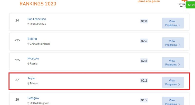 ▲台北排名第27，新竹排第72名。(圖/取自topuniversities.com網站)