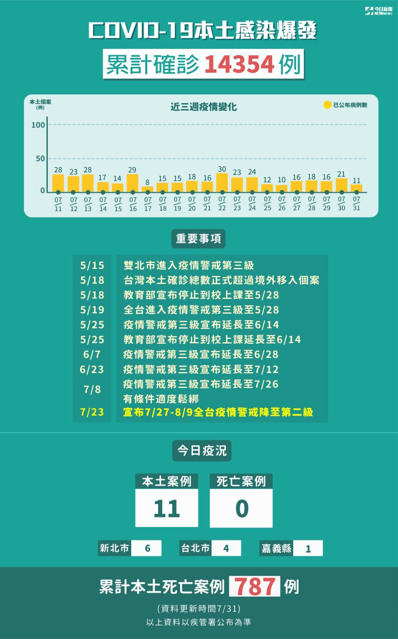 ▲指揮中心31日公布確診數，本土確診人數11名。（圖／NOWnews製圖）