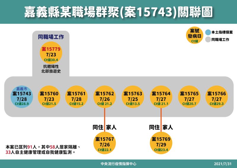 ▲7月31日嘉義某職場群聚關聯圖（圖／指揮中心）