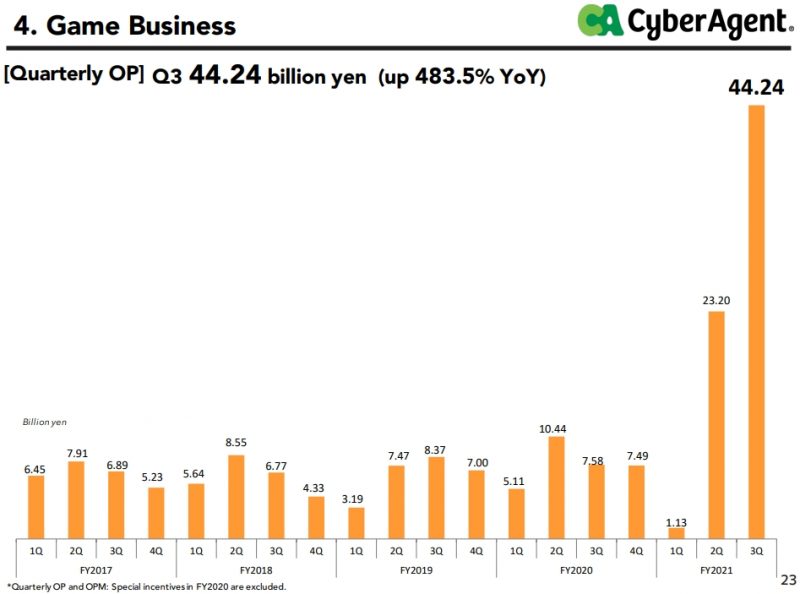 Cygames本季度的營業利益較去年同期增長近五倍。 圖：翻攝自Cyber Agent財報