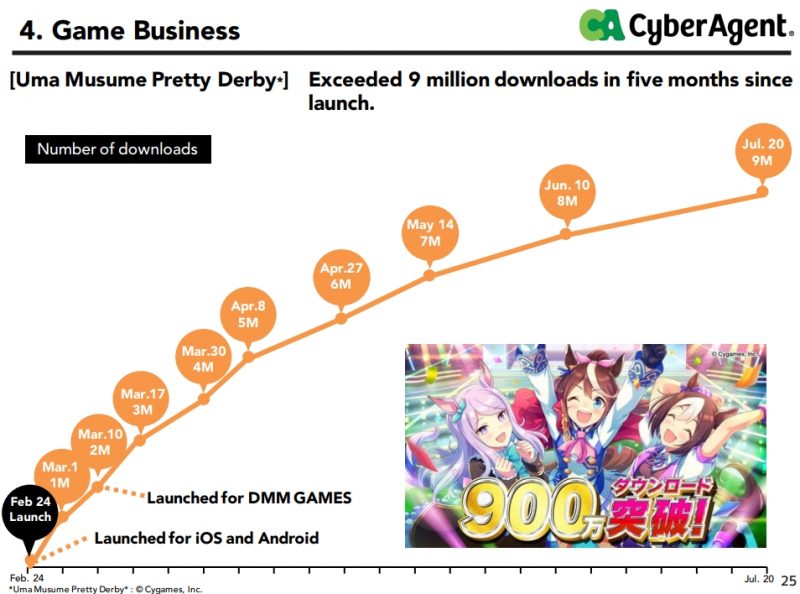 《賽馬娘》於上周突破900萬下載人次。 圖：翻攝自Cyber Agent財報