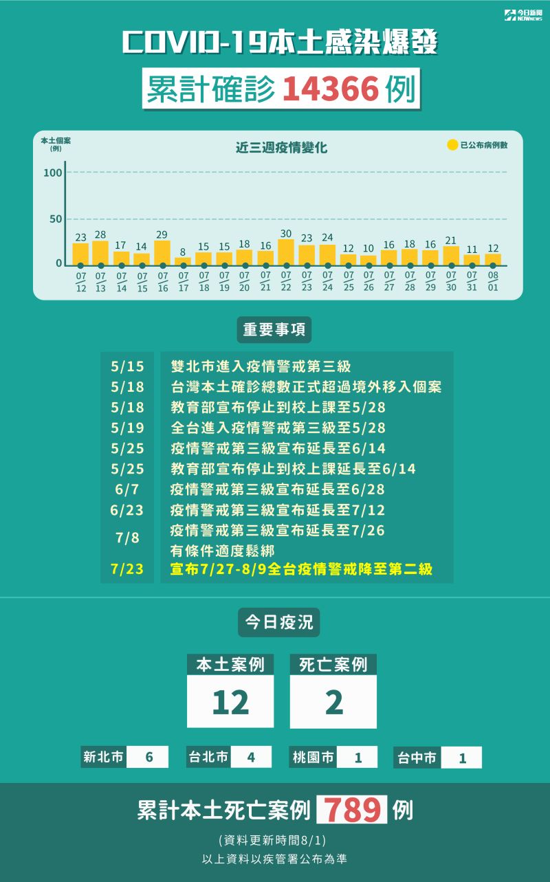 ▲8月1日全台新增12名本土個案、2名確診者死亡。（圖/NOWnews製圖）