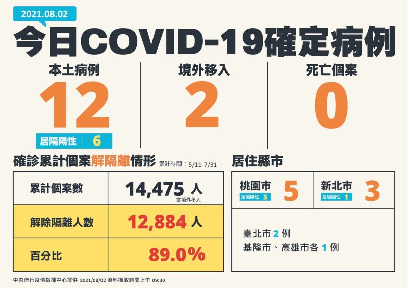 ▲中央流行疫情指揮中心2日指出,新增14例COVID-19確定病例,分別為12例本土及2例境外移入。(圖/指揮中心)