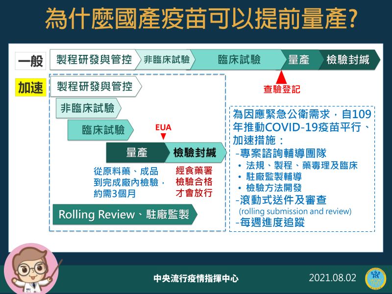 ▲中央流行疫情指揮中心2日說明為什麼國產疫苗可以提前量產。(圖/指揮中心)