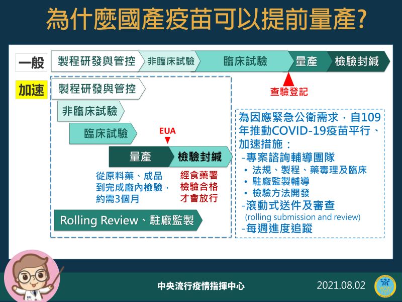 ▲中央流行疫情指揮中心2日說明為什麼國產疫苗可以提前量產。（圖／指揮中心）