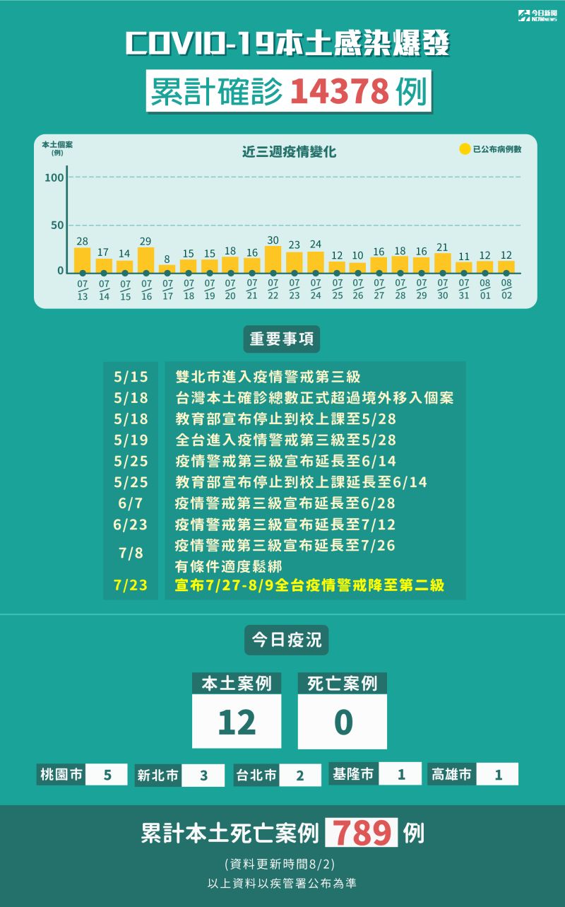 ▲新冠肺炎本土感染爆發累計確診14378例。（圖／NOWnews今日新聞製表，8月2日）