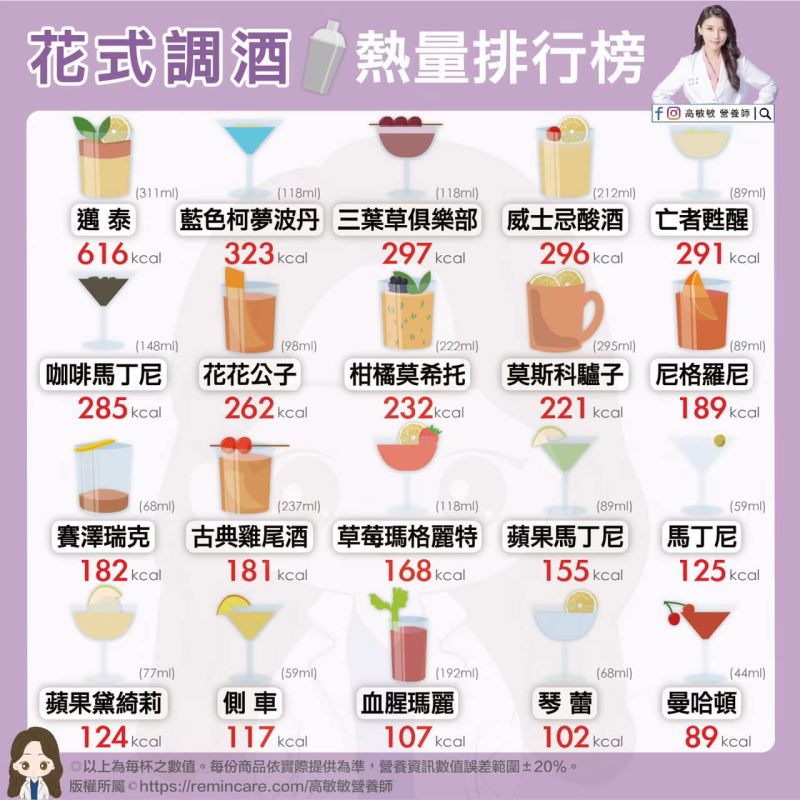 ▲高敏敏分享各種花式調酒的熱量排行。(圖/營養師高敏敏