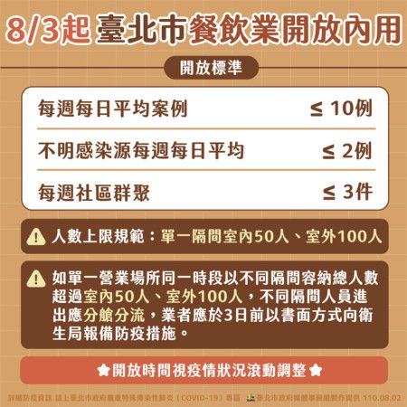 ▲台北市長柯文哲今(2)日在記者會上宣布,8月3日起開放餐飲業有條件內用。(圖/台北市政府)