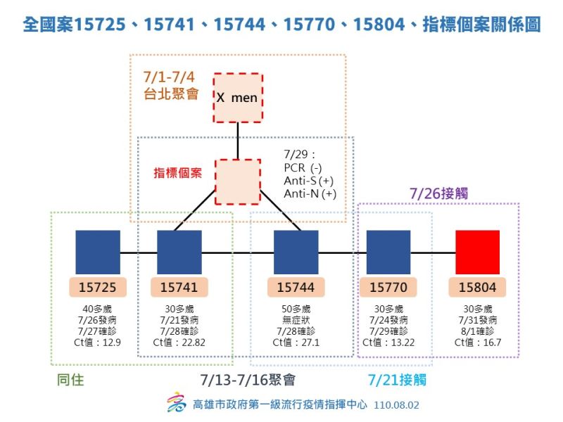 ▲個案15725、15741、15744、15770、15804，以及指標個案的發病及活動史。（圖／高雄市政府提供）