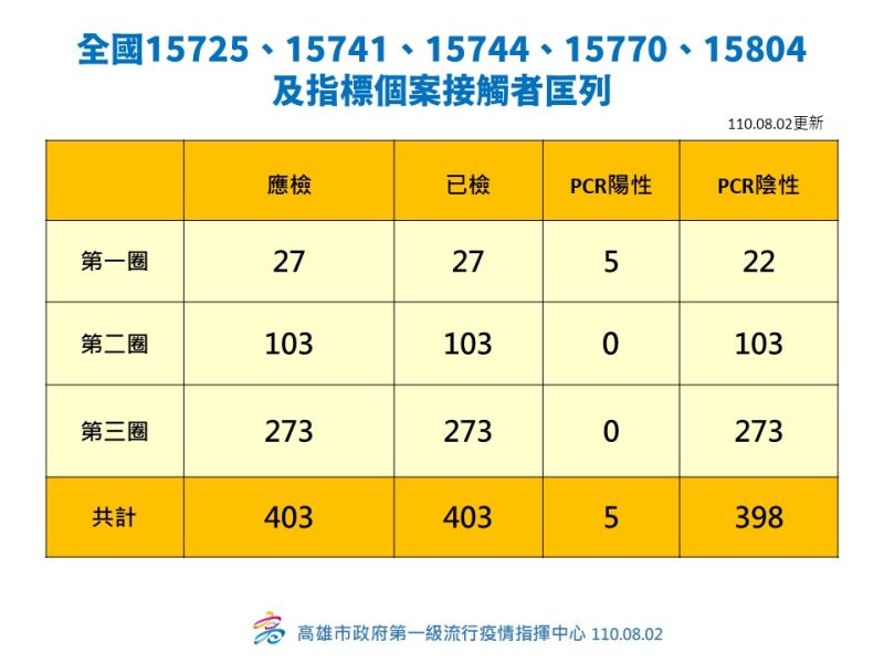 ▲個案15725、15741、15744、15770、15804的接觸者分三圈匡列,一共匡了403名接觸者。(圖/高雄市政府提供)